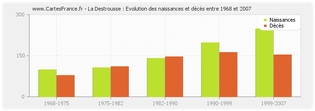 La Destrousse : Evolution des naissances et décès entre 1968 et 2007